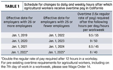 iwc form 1104|california agriculture overtime rules 2024.